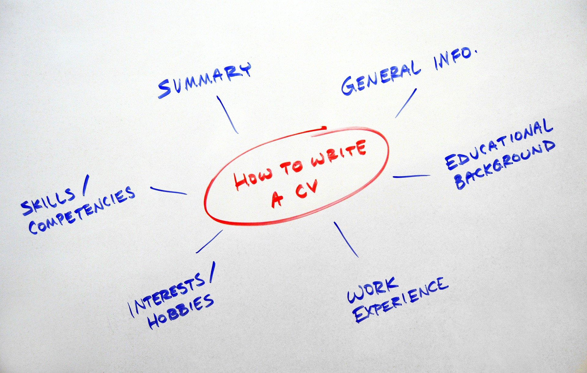 How to Write CV